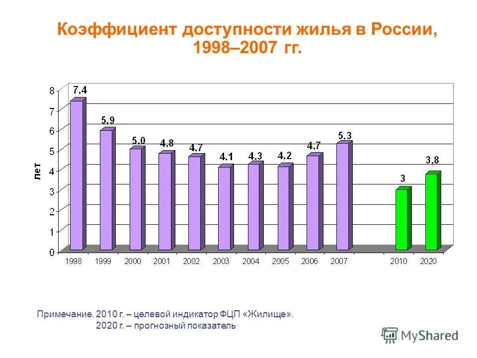 Доступность жилых помещений