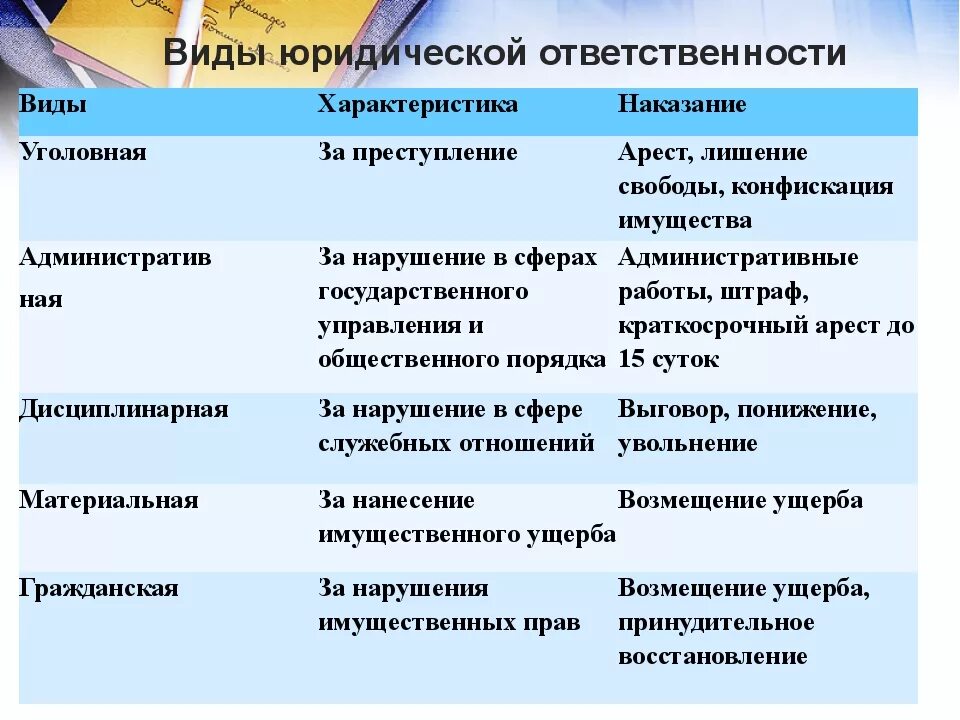 Какие есть наказания за правонарушения. Виды ответственности. Вид. Фиды отвектственности.