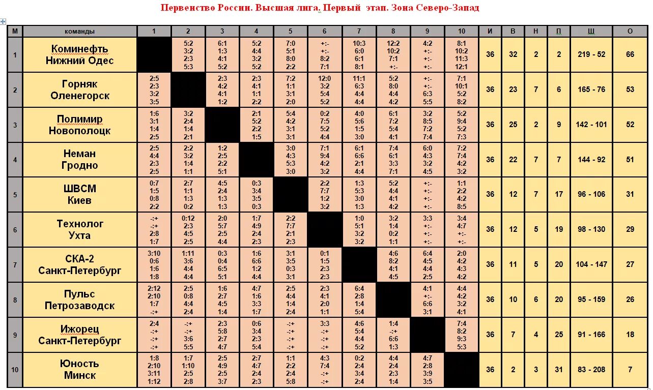 Турнирная чемпионат беларуси высшая лига. Таблица шахматка. Турнирная таблица. Первенство СССР по гандболу. Чемпионат России 1992 итоговая таблица.