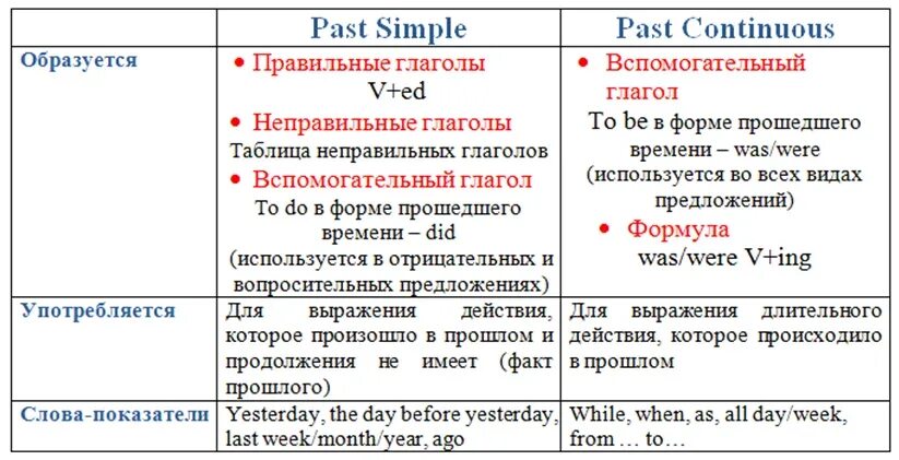 Попробую прошедшее время. Правила past simple past Continuous past. Разница между past simple и Continuous. Сравнение времен past simple и past Continuous. Правило образования паст Симпл и паст континиус.