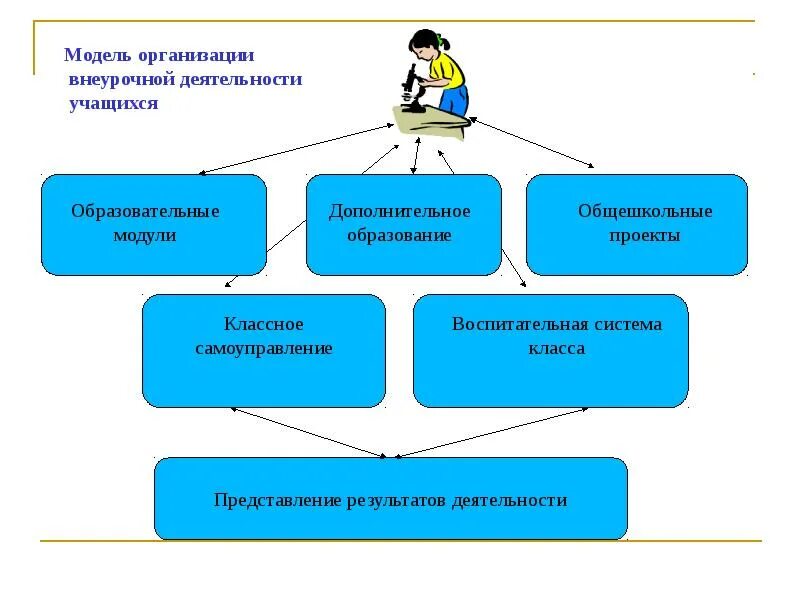 Педагогическая деятельность в учреждениях дополнительного образования. Структура модуля дополнительного образования. модели организации дополнительного образования. педагогический проект организация внеурочной деятельности. модель внеурочной физкультурно-оздоровительной работы.