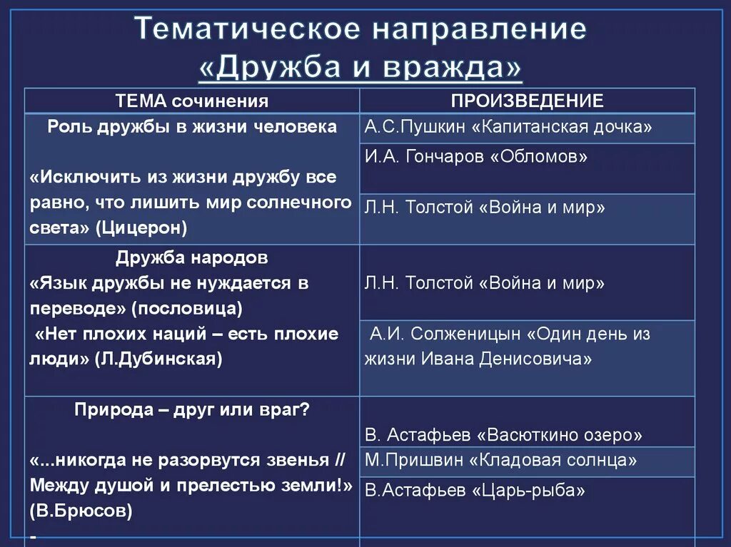 Роль дружбы в жизни человека сочинение. Роль дружбы в жизни человека. Перечисление в сочинении. Язык дружбы не нуждается в переводе..