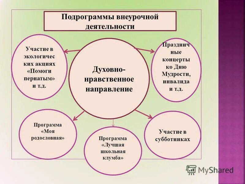 Семинар внеурочной деятельности. Духовно нравственное направление внеурочной деятельности. Духовно нравственная внеурочная деятельность. Формы духовно-нравственного направления внеурочной деятельности. Цель духовно-нравственного направления внеурочной деятельности.