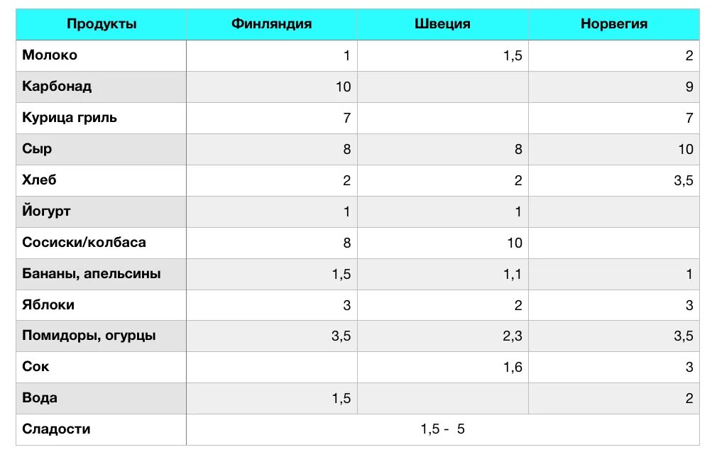 Уроки французского сколько стоило молоко. Таблица Финляндии. Цены на продукты в Финляндии таблица. Продукты в Финляндии цены. Пустая таблица Норвегия Швеция Финляндия.