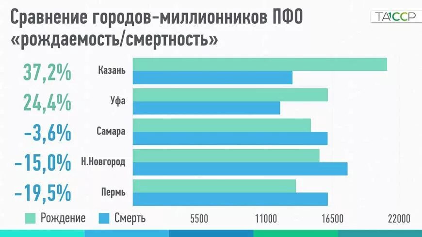 Какая численность населения в республике татарстан. Казань численность населения. Рождаемость в Казани. Казань численность населения 2021. Численность города Казань.