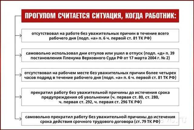 Прогул работника без уважительной причины. Неявка на работу без уважительной причины. Отсутствовал на рабочем месте без уважительной причины. Основание для увольнения работника за прогул. Прогулы без уважительной причины рф