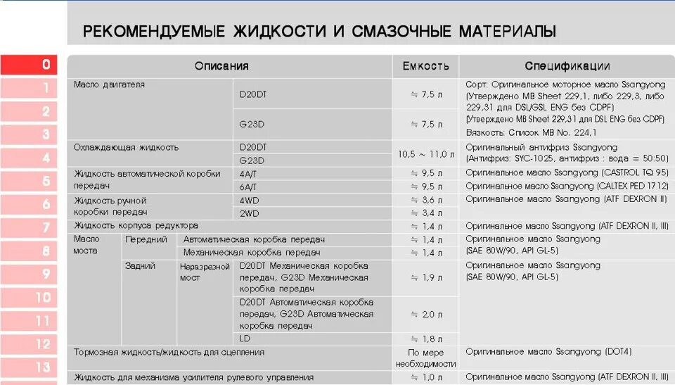 Объем масла Кайрон 2.0 дизель. Масло в двигатель Санг енг Кайрон 2.0 дизель. Таблица жидкости SSANGYONG Actyon d 20 DT. Таблица ламп для Санг енг Актион спорт 2010г. Масло двигателя кайрон дизель