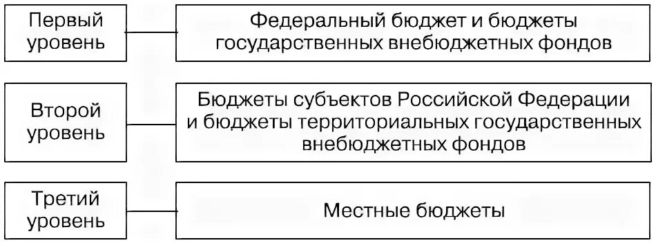 Бюджетная система РФ бюджеты государственных внебюджетных фондов. Уровень бюджета бюджетной системы РФ. Федеральный бюджет внебюджетных фондов и бюджеты. Структура бюджетов государственных внебюджетных фондов.