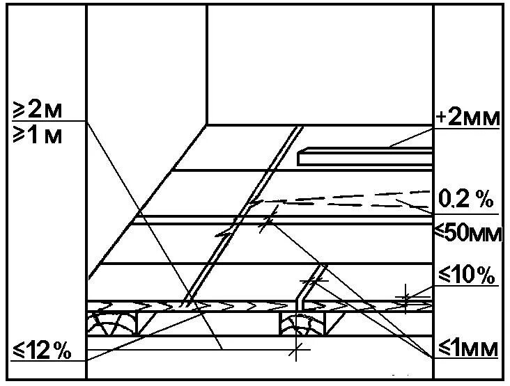 Сопротивление поверхности пола. Схема производства работ при устройству дощатых полов. Допуски при укладке керамогранита на пол. Допустимые отклонения поверхности пола. Укладка полов с заданным уклоном.