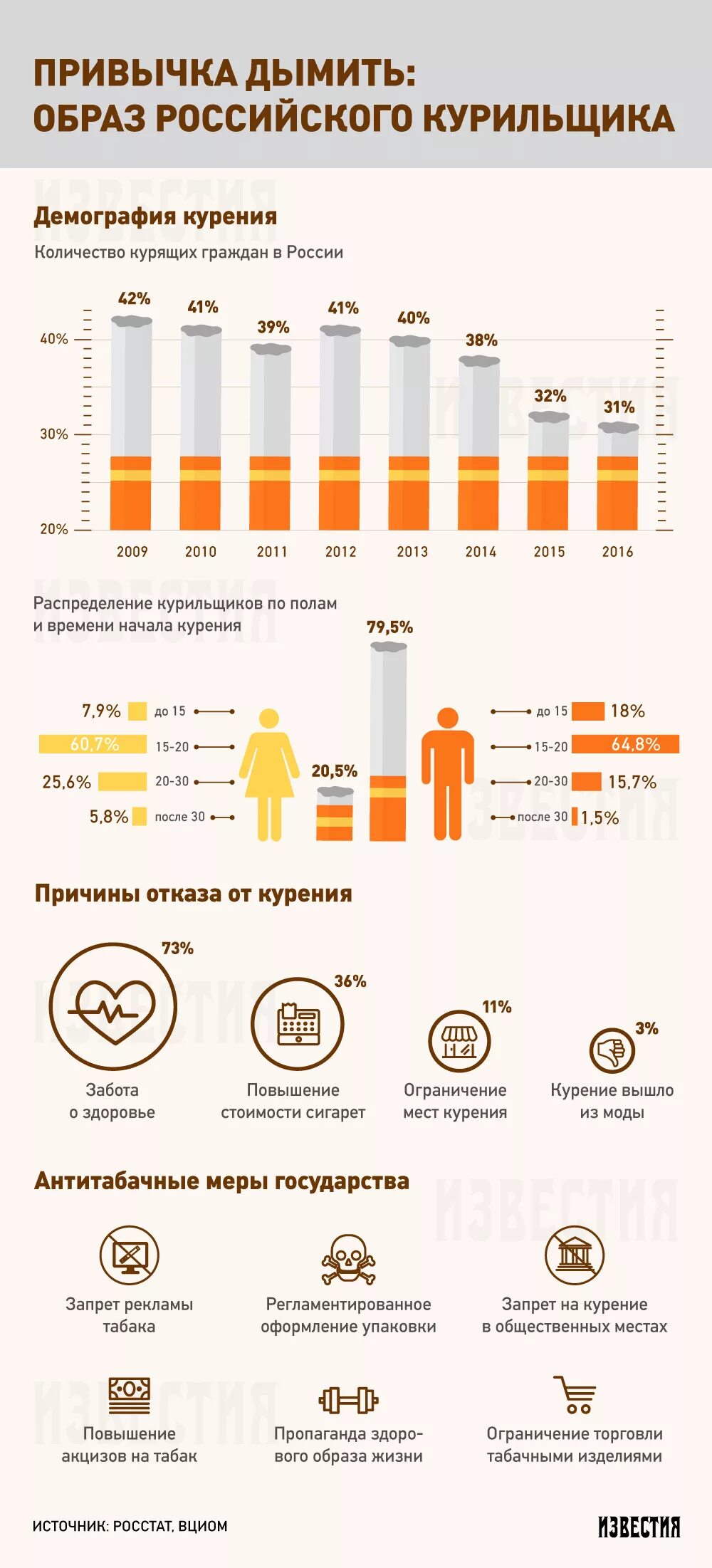 Статистика курящих в россии. Число курильщиков в России статистика по годам. Статистика курильщиков в России по годам график. Статистика сигарет в России. Статистика курения сигарет в России.