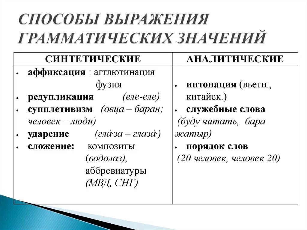 Определить грамматические категории слов. Синтетический способ выражения грамматического значения. Средства выражения грамматических значений Языкознание. Синтетические средства выражения грамматических значений. Способы выражения грамматических значений.