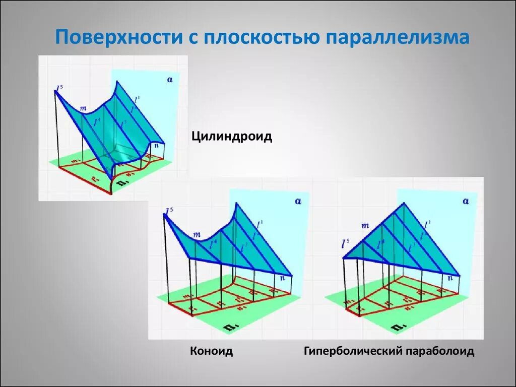 Коноид это. Цилиндроид Начертательная геометрия. Цилиндроид коноид гиперболический параболоид это. Поверхность с двумя направляющими и плоскостью параллелизма. Поверхность с плоскостью параллелизма.