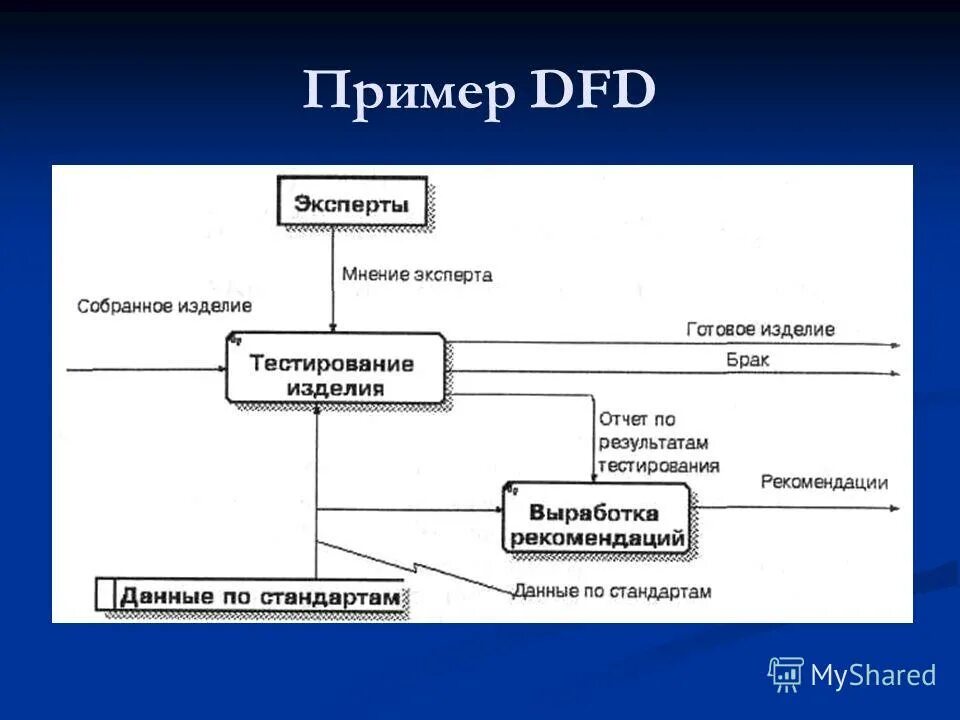 Пример потоков данных