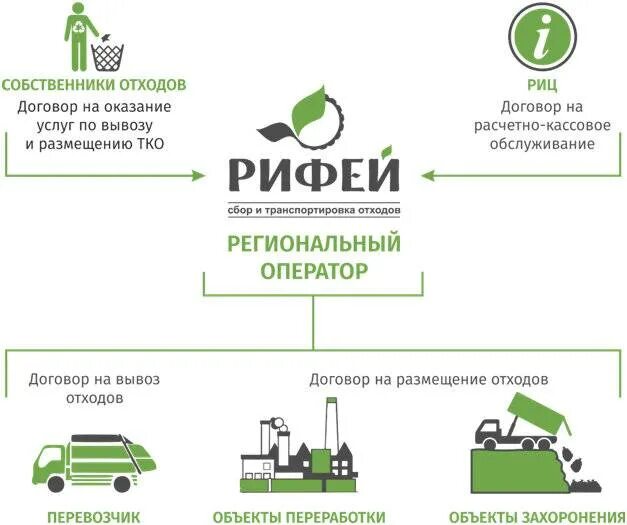 Операторы по вывозу. Схема вывоз отходов тбо медицинских организации. региональный оператор тбо схема. региональный оператор по вывозу мусора. ферма по утилизации отходов.