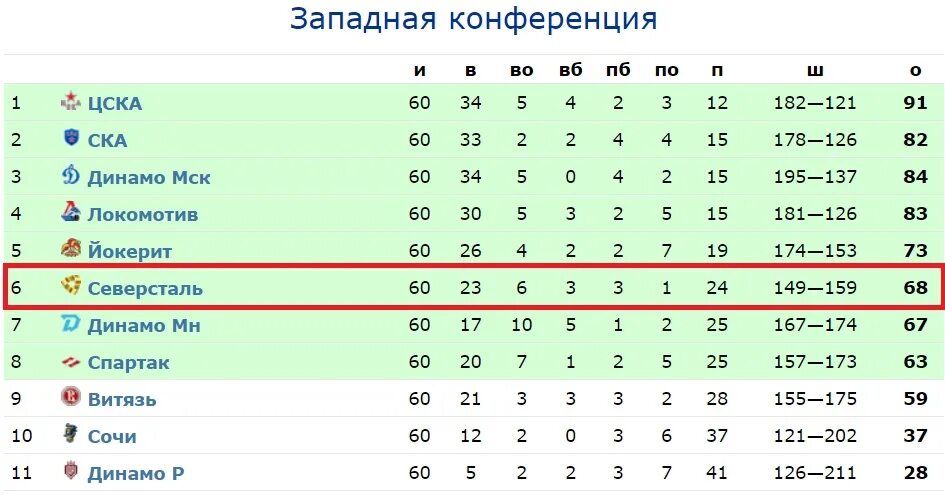 Места команд кхл. КХЛ 2021-2022 турнирная таблица. КХЛ 2022 турнирная таблица. Хоккей КХЛ турнирная таблица 2021. Турнирная таблица КХЛ 2022-23.