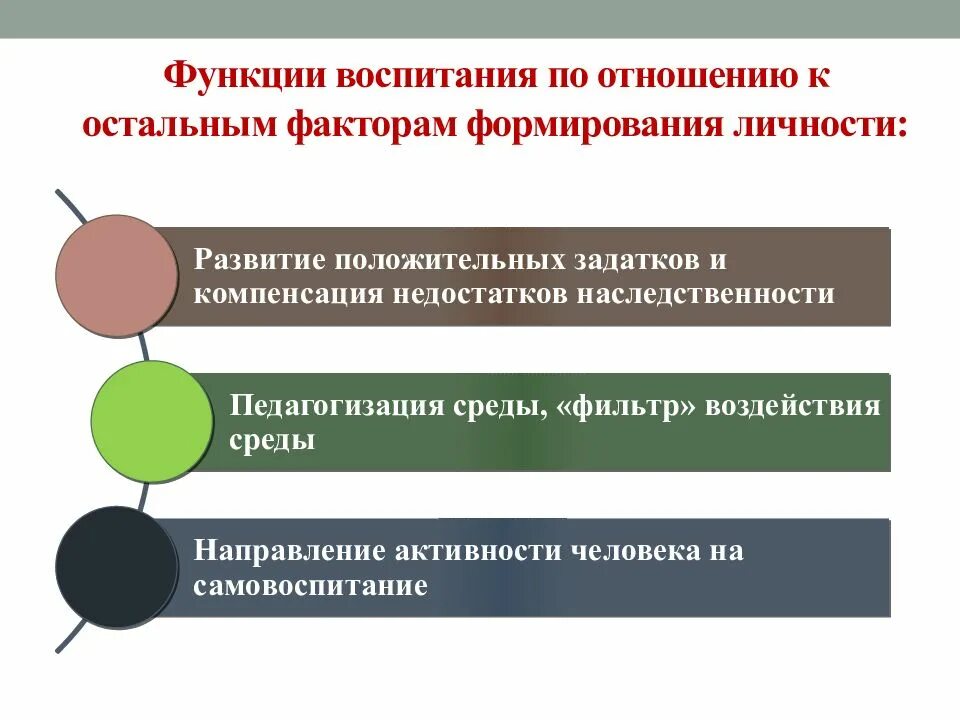 Функции воспитания. Основные функции воспитания. Функции воспитания в педагогике. Функции процесса воспитания.