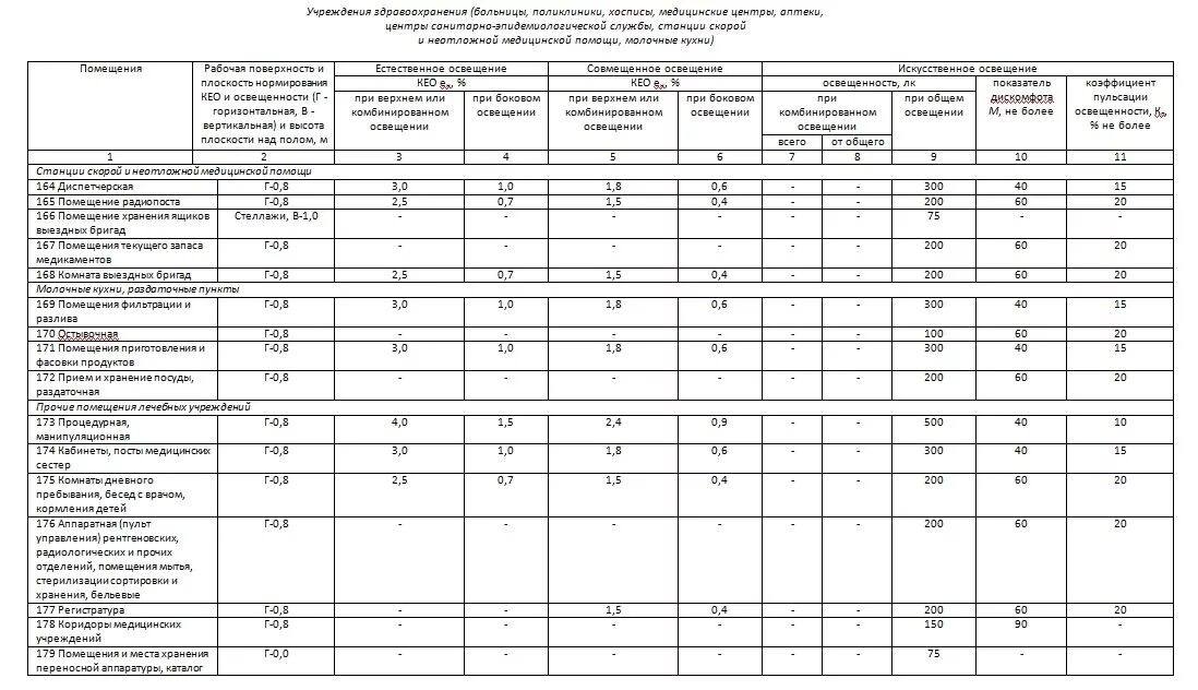 Санпин отделка помещений. Нормы освещенности в медицинских учреждениях. Нормы освещенности медицинских учреждений САНПИН. Нормы освещенности для медицинских кабинетов. Нормы искусственного освещения основных помещений больниц.