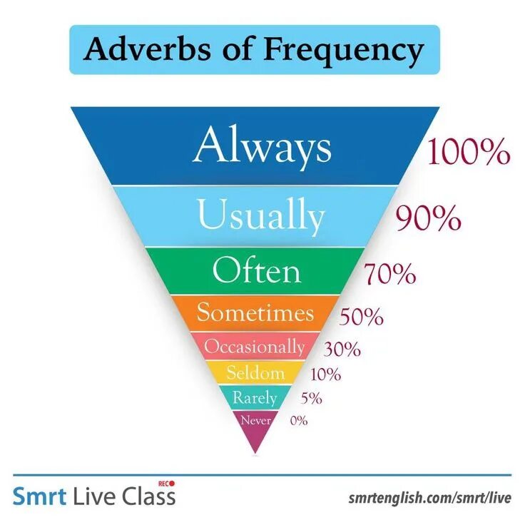 Like usually. Adverbs of Frequency. Adverbs of Frequency наречия частотности. Adverbs of Frequency правило. Frequency adverbs грамматика.