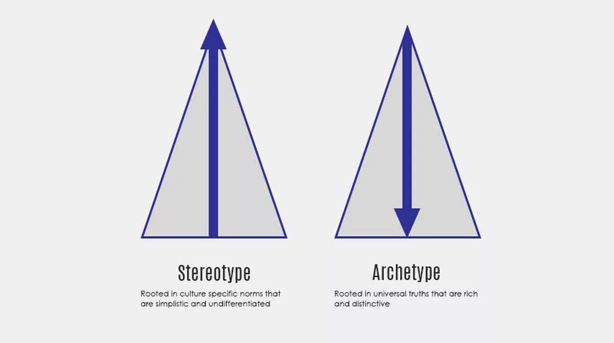 Стереотипы и архетипы. Архетип и стереотип. male archetypes. стереотип и архетип разница. архетипы и стереотипы отличие.