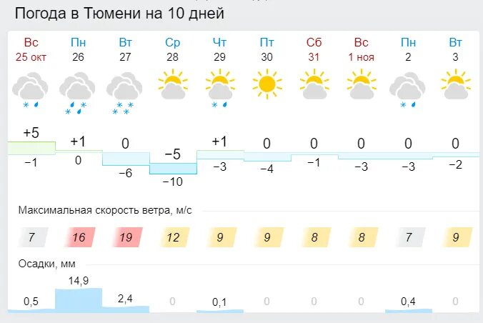 Погода ноябрь 18 года. Погода на ноябрь. Погода в Калининграде на 10. Температура в ноябре 2021. Погода в Калининграде на 10 дней.