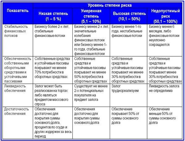 Критерии оценки вероятности риска. Таблица оценки рисков. Шкала уровней риска для основных показателей качественной оценки. Уровни рисков по значимости. Степень управления риском