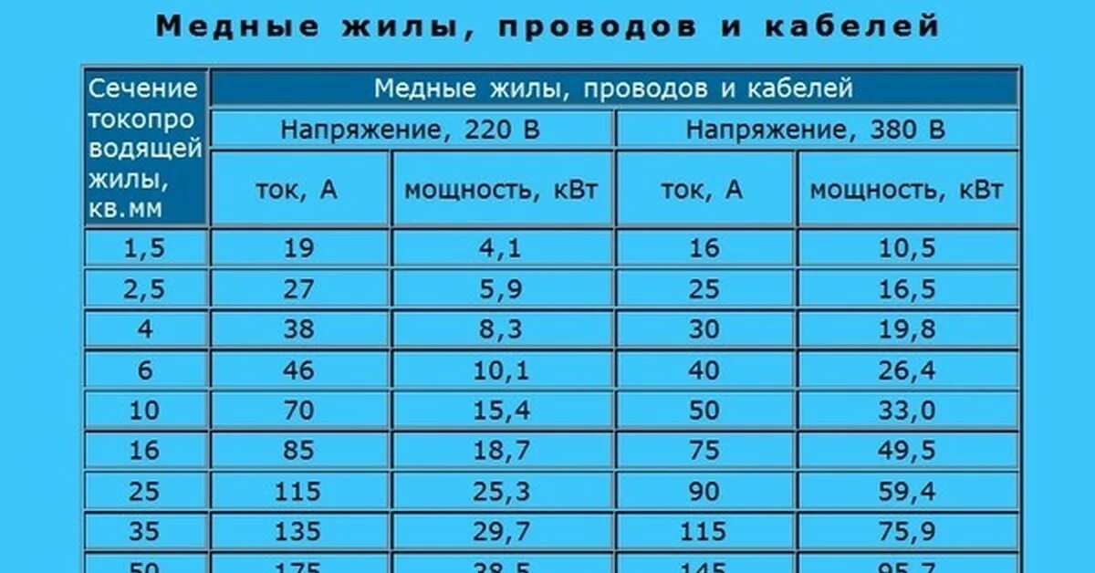 2х1.5 кабель мощность медь нагрузка. Кабель 4х4 медный мощность кабеля. Провод 4х4 медный многожильный ампер. Нагрузка на кабель 3х2.5 медь максимальная мощность.