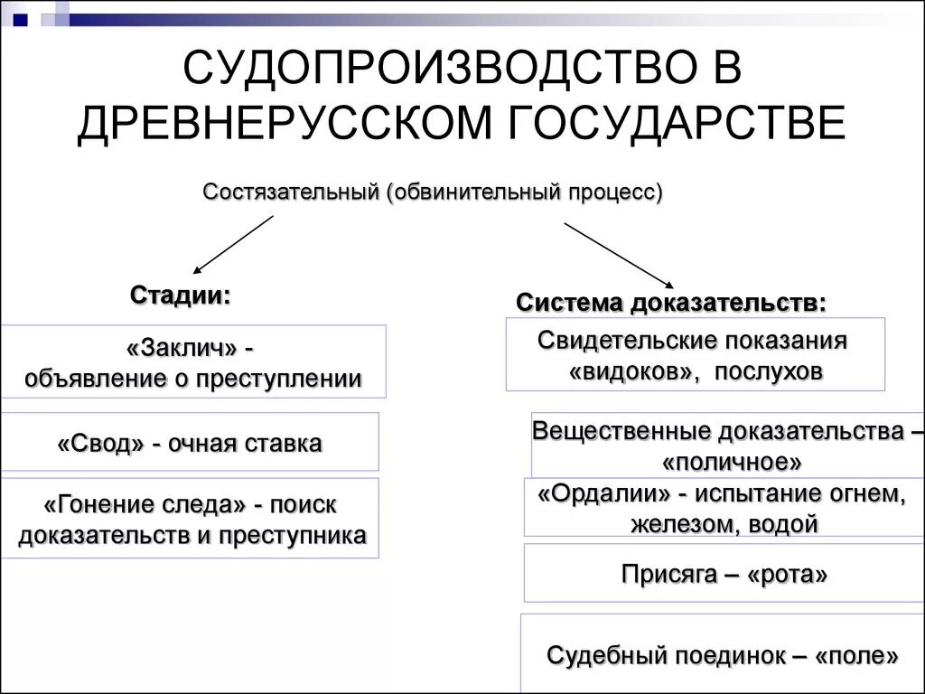 Процесс правда. Стадии суда по русской правде. Стадии судебного процесса по русской правде. Судебный процесс в русской правде. Судебный процесс в древней Руси.