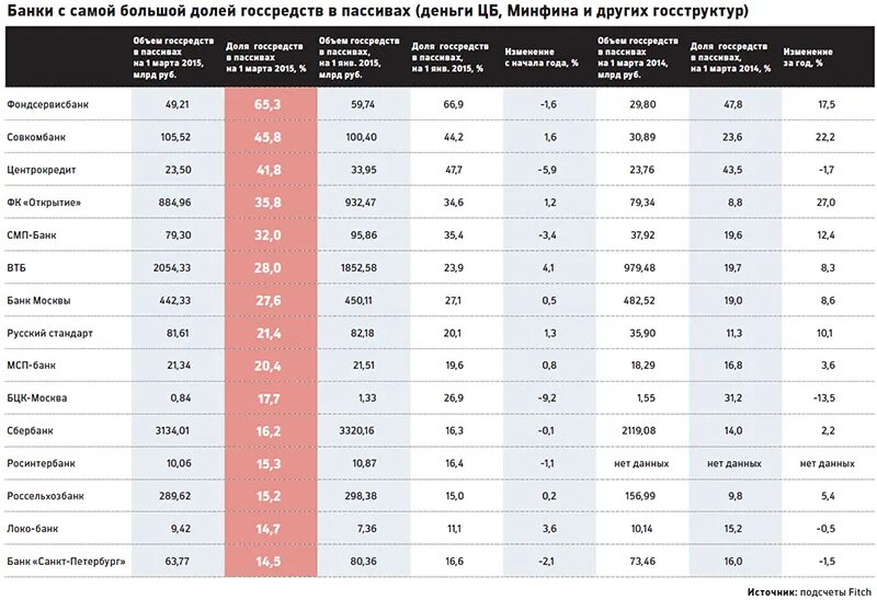 Российские банки акции. Список банков. Банки список.