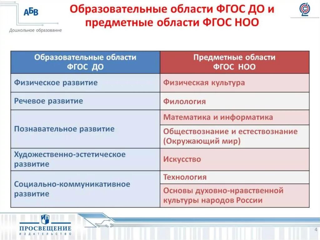 5 Областей ФГОС дошкольного образования. Образовательные области ФГОС НОО. Предметные области по ФГОС НОО. Предметная (образовательная) область.