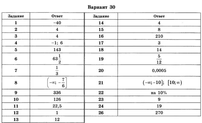 Варианты огэ 21 год математика. Математика 9 класс ОГЭ 36 вариантов ответы. Ответы на ОГЭ по математике. Ответы на ЕГЭ по математике. Ответы ОГЭ математика.