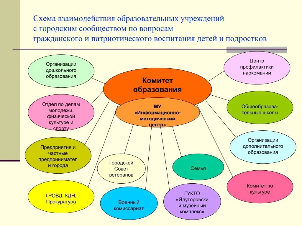 Схема сетевого взаимодействия образовательных учреждений. Модель сетевого взаимодействия образовательных учреждений схема. Схема взаимодействия с другими учреждениями.. Взаимодействие с образовательными учреждениями.