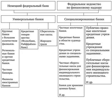 Органы финансово кредитной системы