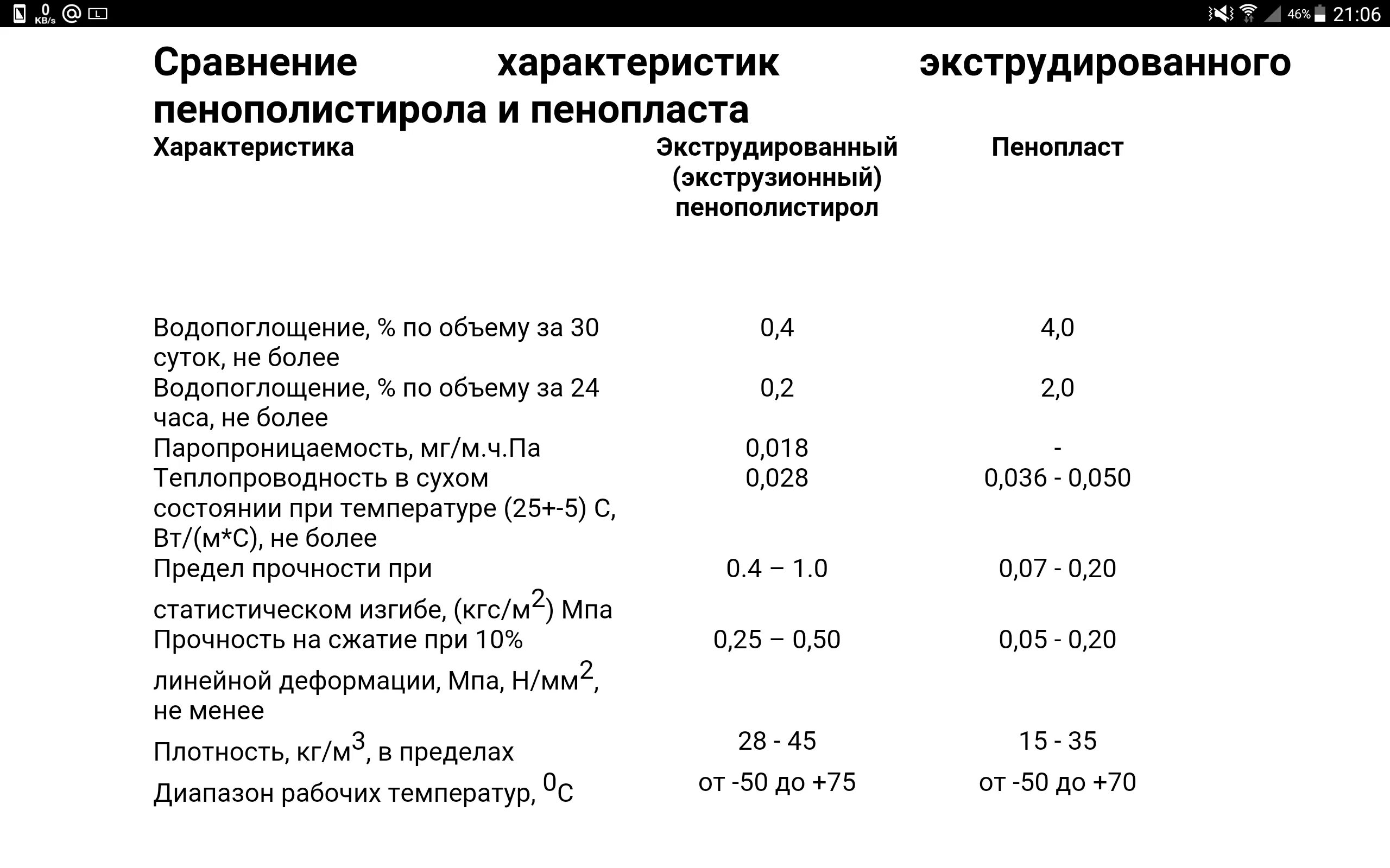 Технические характеристики пенополистирола. Пеноплекс м35 теплопроводность. Утеплитель пеноплекс 50 мм теплопроводность. Пенопласт характеристики таблица. Пенополистирол 30мм характеристики.