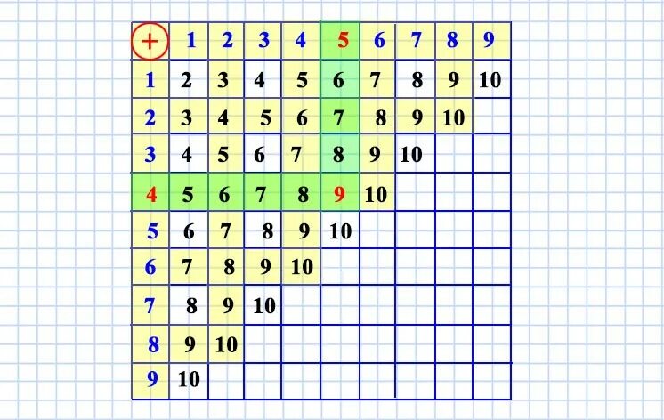 Таблица сложения 1 класс школа россии презентация. Таблица Пифагора сложение до 10. Таблица сложения Пифагора до 20. Таблица Пифагора сложение в пределах 20. Таблица Пифагора сложения в пределах 10.