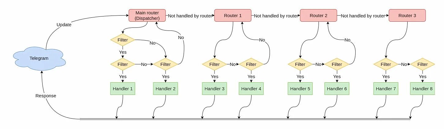 Aiogram state. Aiogram. Структура aiogram. Телеграм бот aiogram. Aiogram пример.