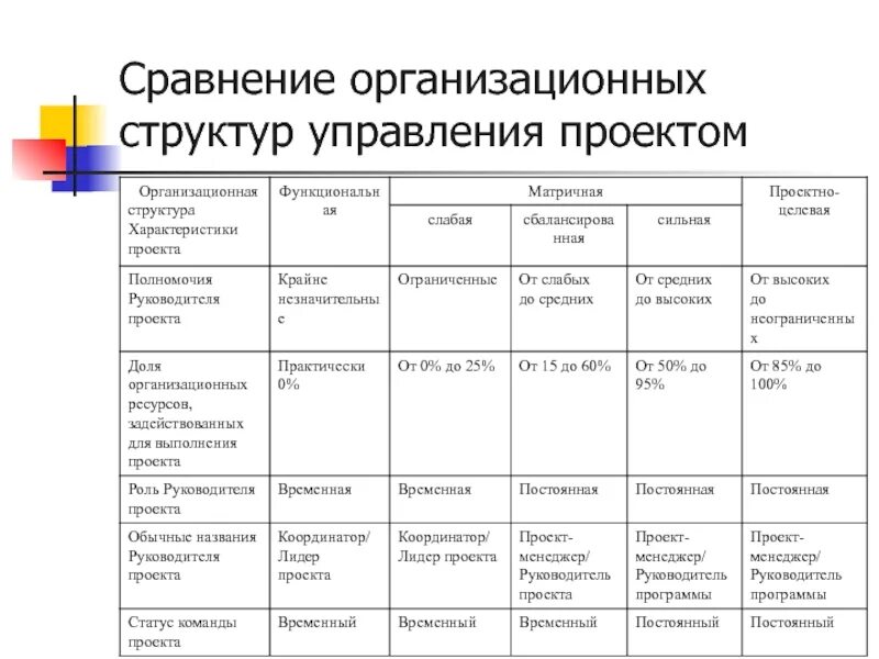 Функциональный сравнительный анализ. Основные типы структур управления организации. Характеристика организационной структуры управления фирмой. Особенности организационных структур таблица. Сравнение типов организационных структур управления.