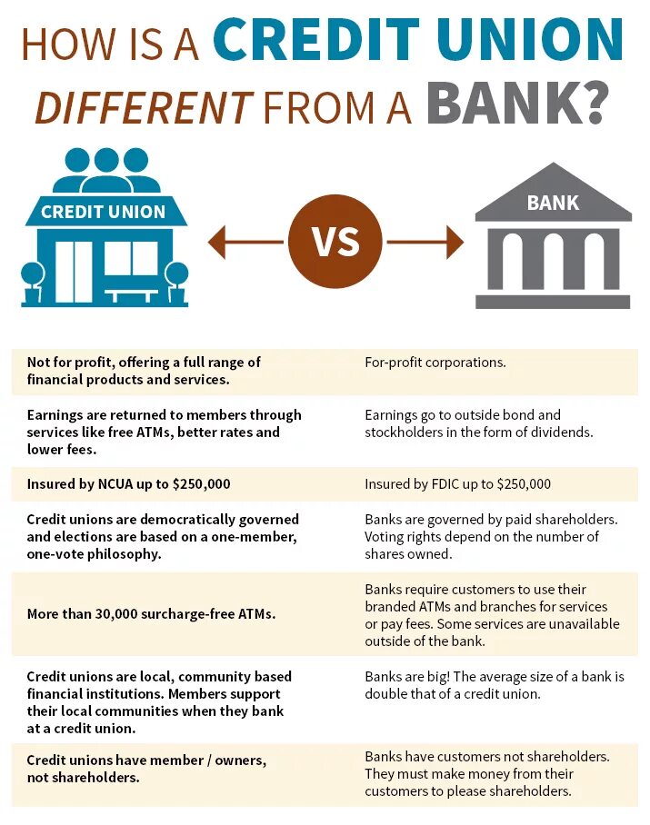 Юнион кредит банк. Credit Union. Union credit Bank. Credit Union payment Center. Credit Union USA.