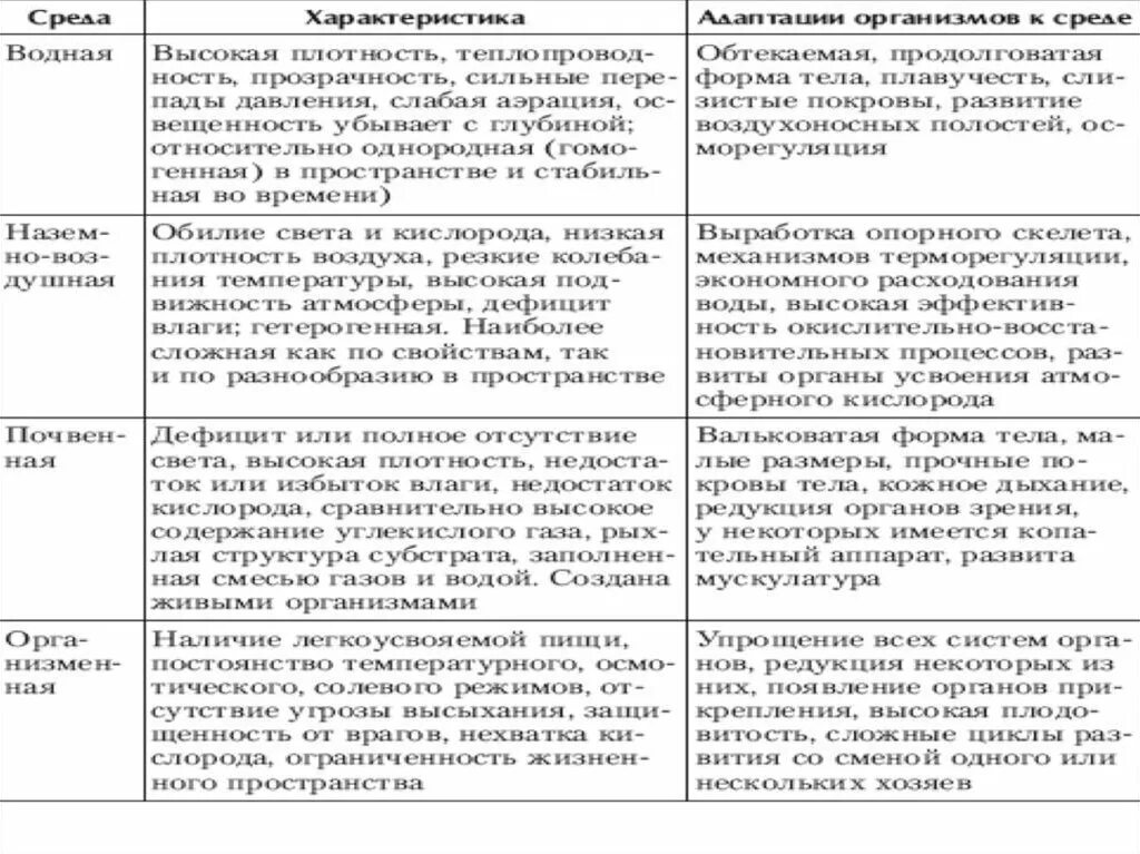 Таблица адаптации к среде жизни. Таблица среда жизни характеристика среды. Среды жизни особенности среды таблица. Характеристика сред обитания таблица.