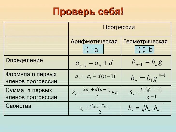 Арифметическая и геометрическая. Формулы алгебраической и геометрической прогрессии. Арифметическая и геометрическая прогрессия разница. Арифметическая и геометрическая. Формула а1 в арифметической прогрессии.