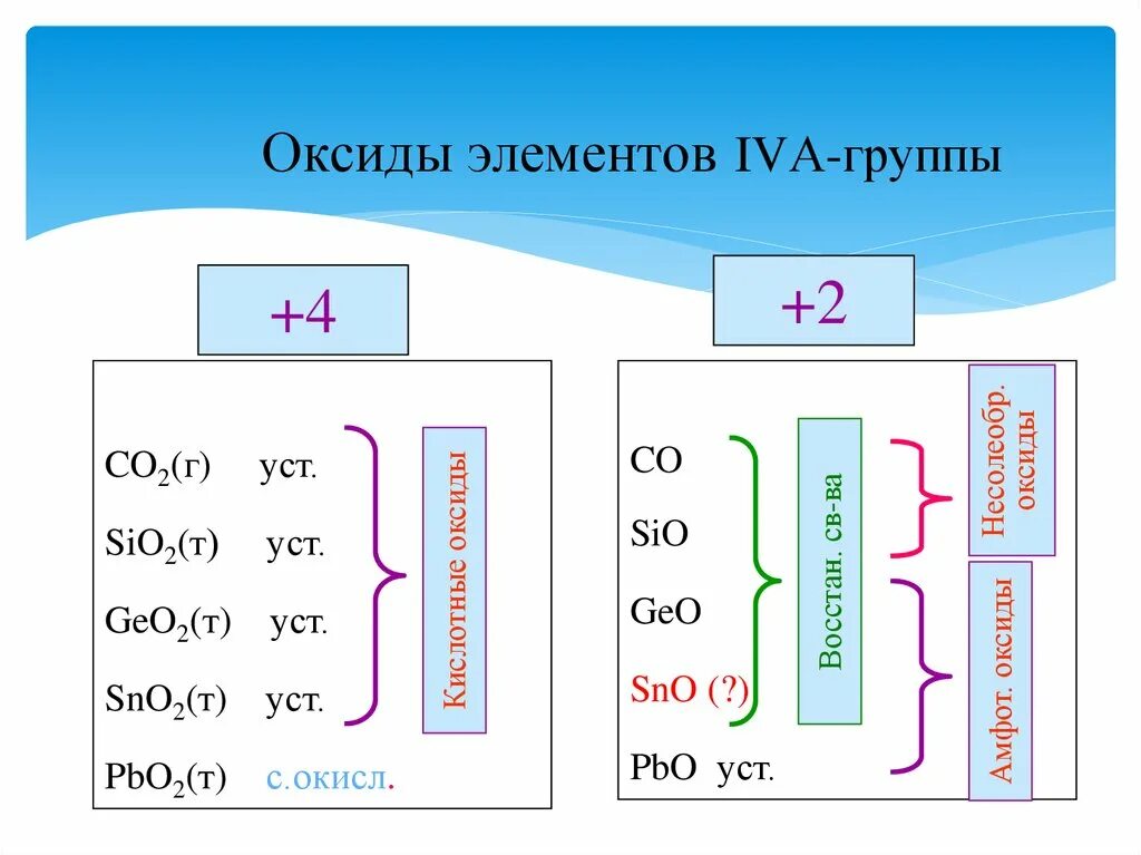 Общая характеристика элементов IVA группы. Оксиды элементов. Оксиды элементов 4 группы. Оксиды элементы 2 группы. Sio2 pbo