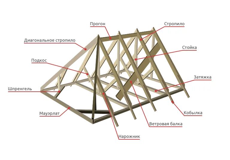 Стропила прогоны. Стропильная конструкция вальмовой кровли. Элементы стропильной системы вальмовой крыши. Схема 4х скатной крыши. Стропильная система 4х скатной кровли.