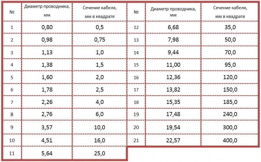 Сечение провода диаметром 1 мм. Таблица квадратов сечения провода. Таблица квадратов сечения кабеля по диаметру. Как определить сечение кабеля по диаметру кабеля. Сечение провода в мм таблица.