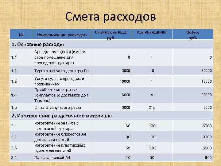 Смета расходов на проведение соревнований по волейболу в школе. Смета на проведение соревнований по волейболу. Смета по соревнованиям по баскетболу. Смета расходов на проведения турнира. Нормы расходов на спортивные мероприятия