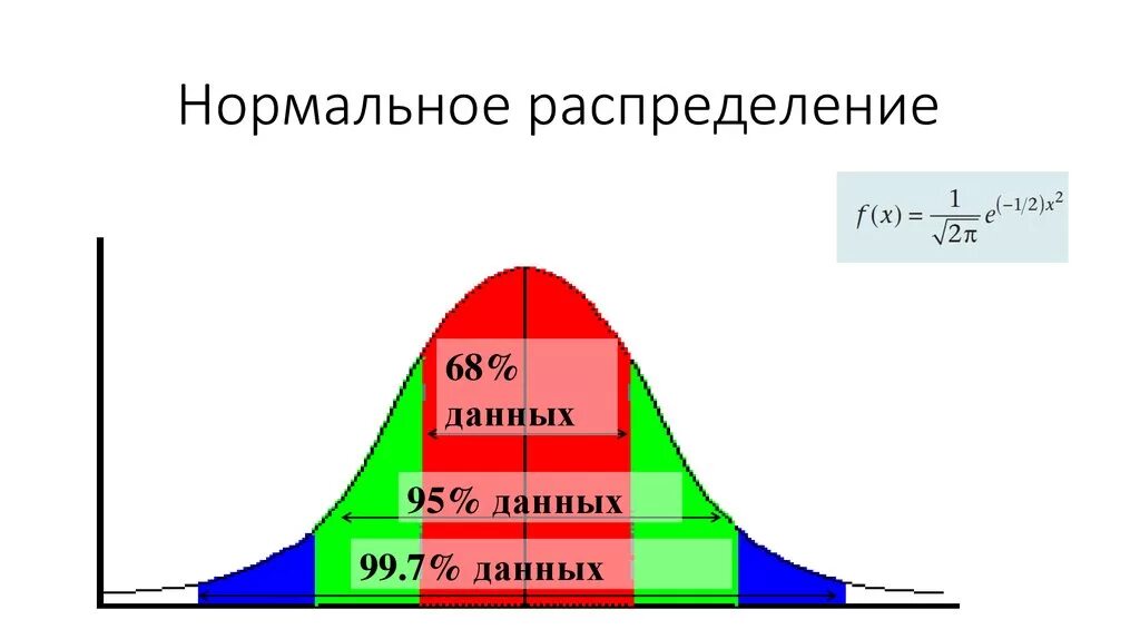 Форма нормального распределения. Норамльноераспределение. нормальное распределение. нормальное распределение данных. график стандартного нормального распределения.
