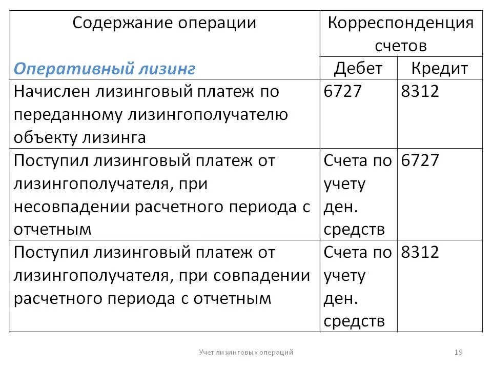 Счет учета лизинга. Лизинг бухгалтерские проводки. Лизинг счет бухгалтерского учета. Учет лизинговых операций. Лизинговые операции в бухгалтерском учете.