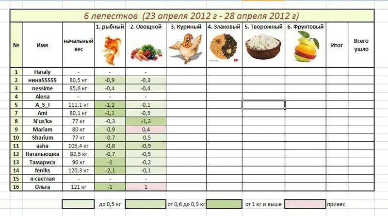 Диета лепестки шесть дней меню. Диета 6 лепестков меню на 6 дней. Диета лепесток 7 дней меню на каждый. Диета 6 лепестков сколько грамм. Диета семь лепестков рыбный день меню.