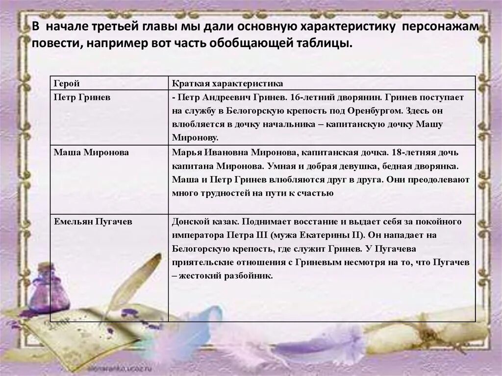 Составьте групповую характеристику героев повести. На дне характеристика героев таблица. Как правильно составить характеристику героя по повести. Как правильно дать характеристику главному герою. Синквейн Маша Миронова Капитанская дочка.