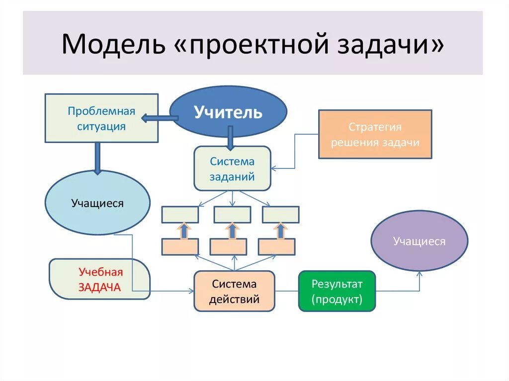 Проектирование задач управления. Модель проектной задачи. проектная модель управления. конструкторские задачи. задачи проектирования.