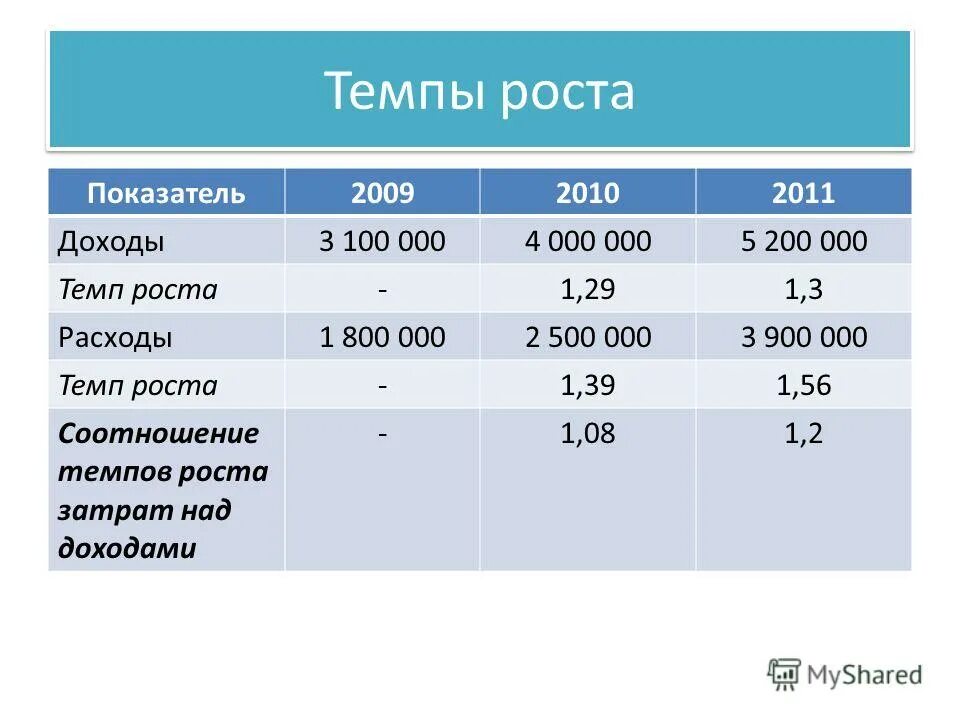 Темпы роста доходов бюджета. Темпы роста доходов бюджета. Ключевые параметры бюджета. Темп роста прибыли. Темп роста налоговых и неналоговых доходов.