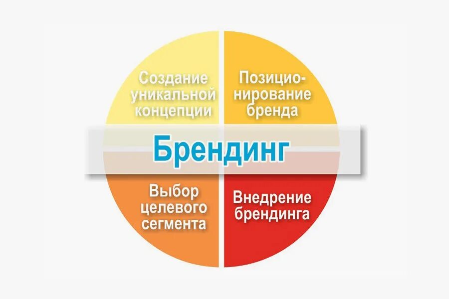 Продвижение бренда на рынок. Разработка и продвижение бренда. Разработка личного бренда. Разработка концепции бренда. Разработка стратегии продвижения бренда.